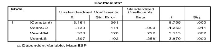 The Impact of Independent Variables on Dependent Variable. R2 = 13.8 Adj R2 = 13.0; Sig = .000; F Value = 17.73